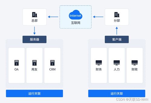 異地組網(wǎng)與互聯(lián)網(wǎng)接入 構(gòu)建無縫連接的現(xiàn)代企業(yè)網(wǎng)絡(luò)